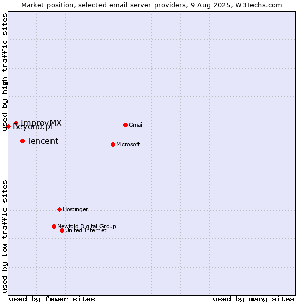 Market position of Tencent vs. ImprovMX vs. Beyond.pl