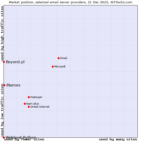 Market position of iNames vs. Beyond.pl vs. Webhost Python