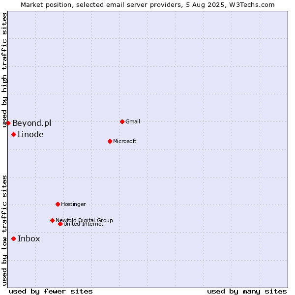 Market position of Linode vs. Inbox vs. Beyond.pl