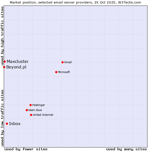 Market position of Inbox vs. Maxcluster vs. Beyond.pl