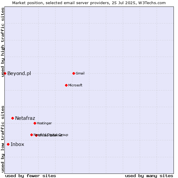 Market position of Netafraz vs. Inbox vs. Beyond.pl