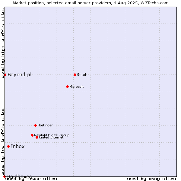 Market position of Inbox vs. Beyond.pl vs. Raidboxes