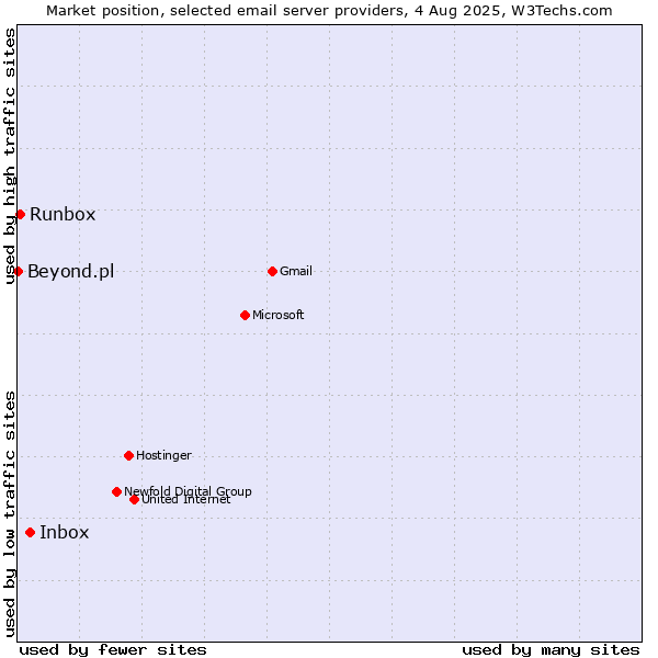 Market position of Inbox vs. Runbox vs. Beyond.pl
