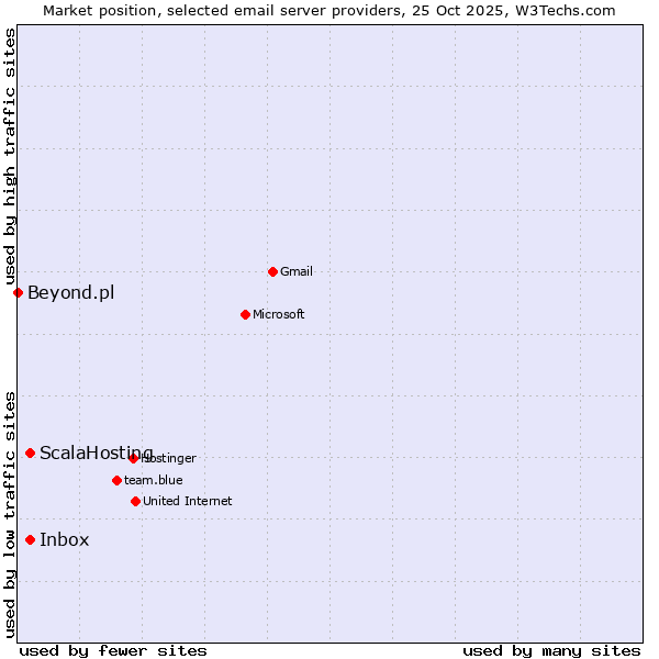 Market position of ScalaHosting vs. Inbox vs. Beyond.pl