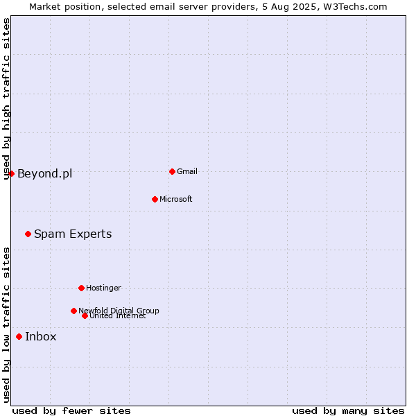 Market position of Spam Experts vs. Inbox vs. Beyond.pl