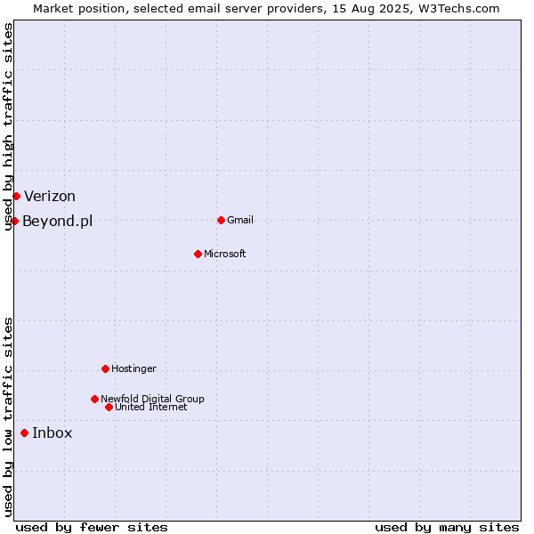 Market position of Inbox vs. Verizon vs. Beyond.pl