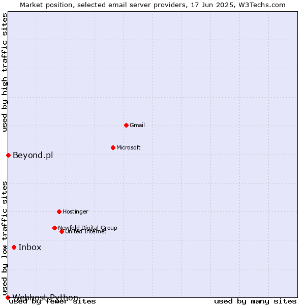 Market position of Inbox vs. Beyond.pl vs. Webhost Python