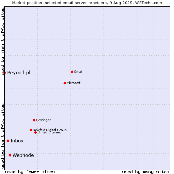Market position of Webnode vs. Inbox vs. Beyond.pl