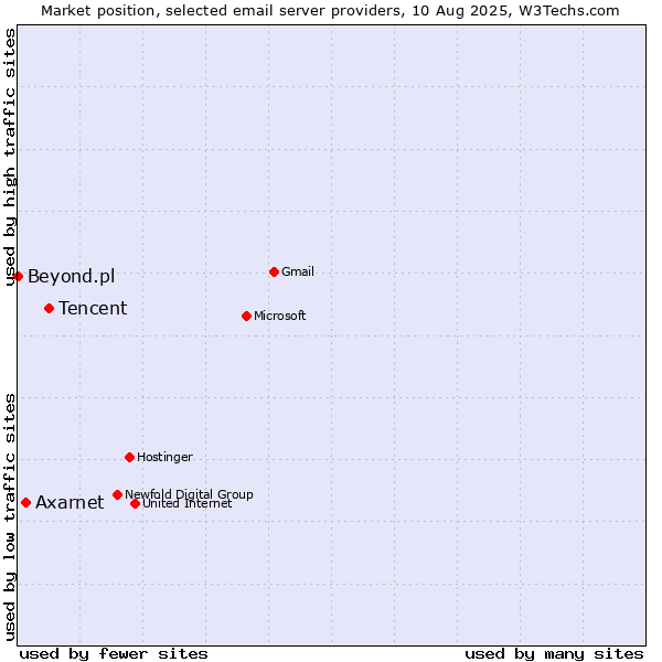 Market position of Tencent vs. Axarnet vs. Beyond.pl