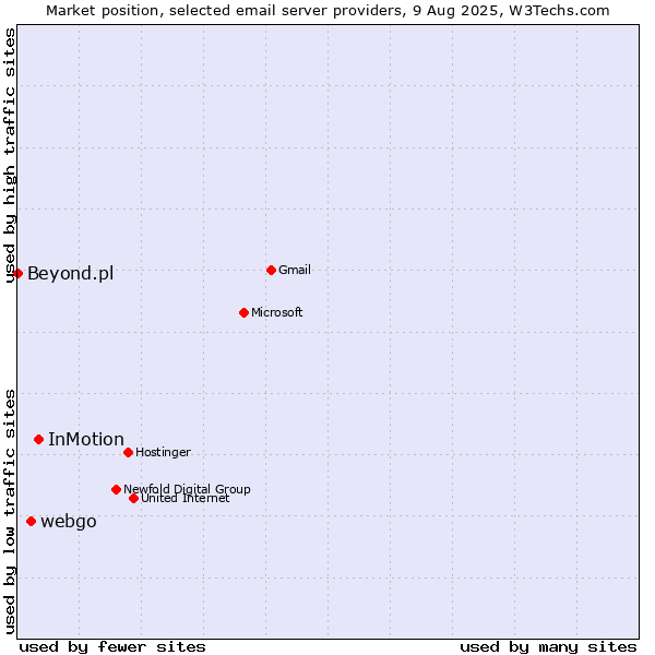 Market position of InMotion vs. webgo vs. Beyond.pl