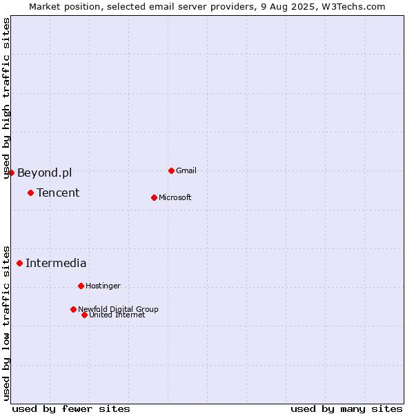 Market position of Tencent vs. Intermedia vs. Beyond.pl