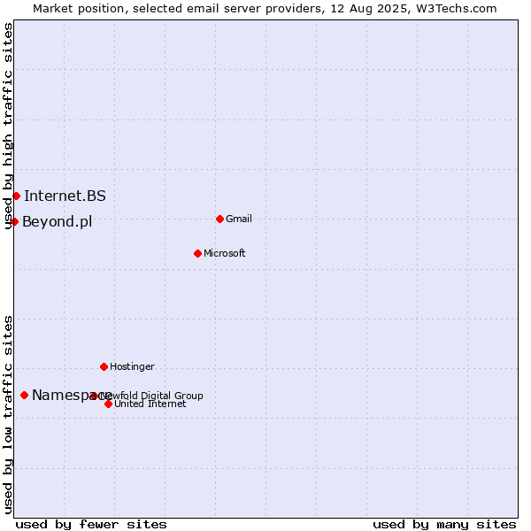 Market position of Namespace vs. Internet.BS vs. Beyond.pl