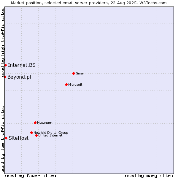 Market position of SiteHost vs. Internet.BS vs. Beyond.pl