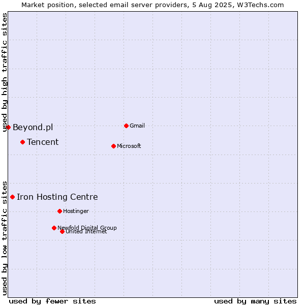 Market position of Tencent vs. Iron Hosting Centre vs. Beyond.pl