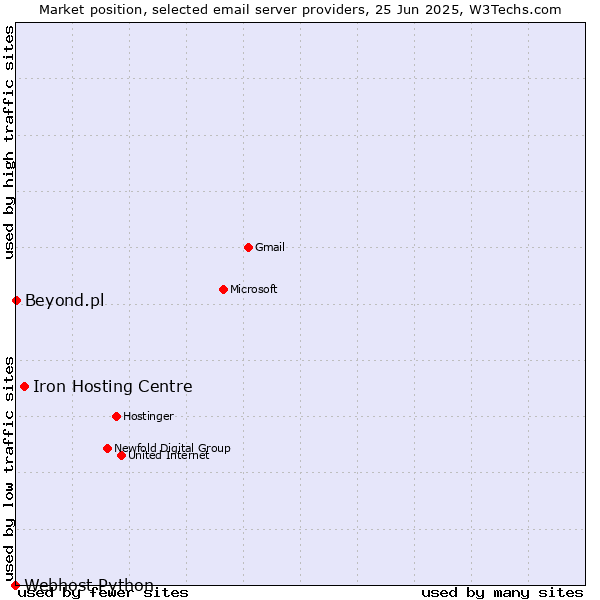 Market position of Iron Hosting Centre vs. Beyond.pl vs. Webhost Python