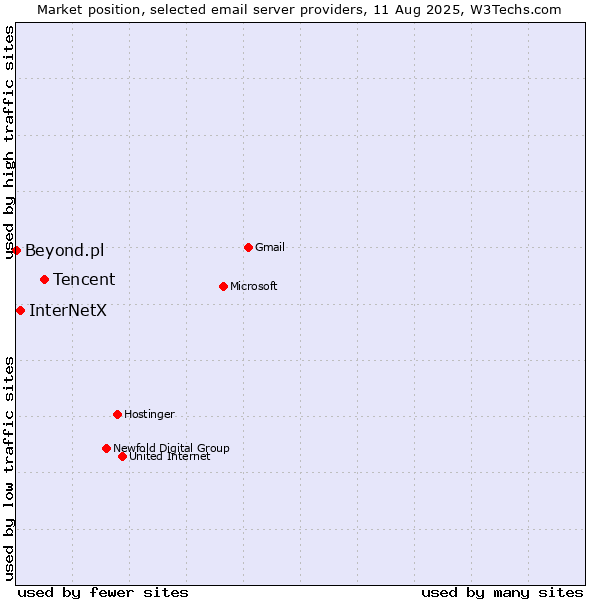 Market position of Tencent vs. InterNetX vs. Beyond.pl
