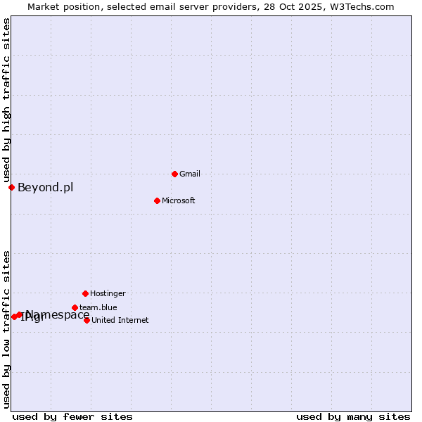 Market position of Namespace vs. IP.gr vs. Beyond.pl