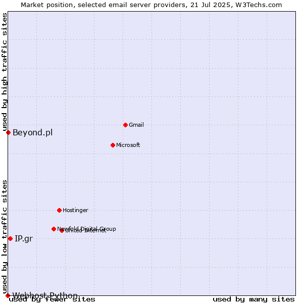Market position of IP.gr vs. Beyond.pl vs. Webhost Python
