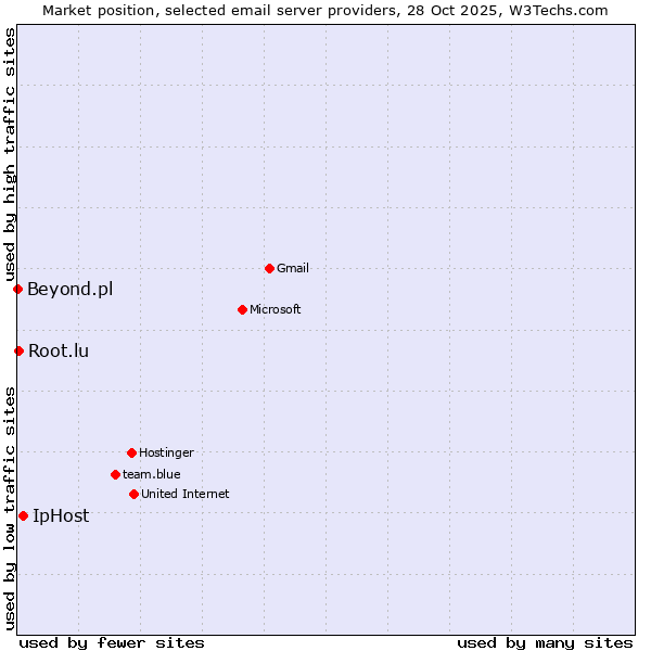 Market position of IpHost vs. Root.lu vs. Beyond.pl