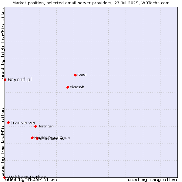 Market position of Iranserver vs. Beyond.pl vs. Webhost Python