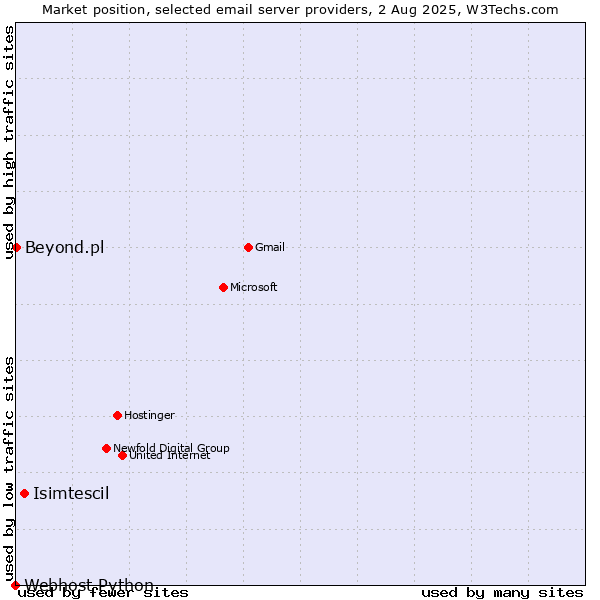 Market position of Isimtescil vs. Beyond.pl vs. Webhost Python