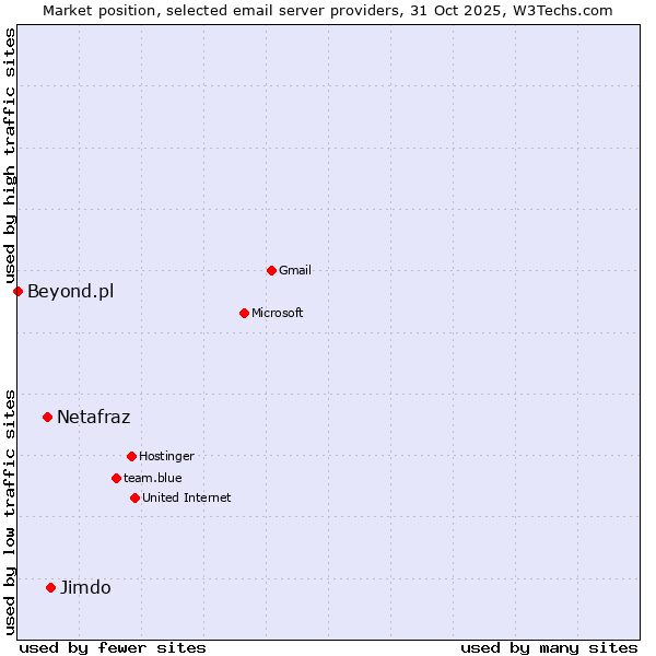 Market position of Jimdo vs. Netafraz vs. Beyond.pl