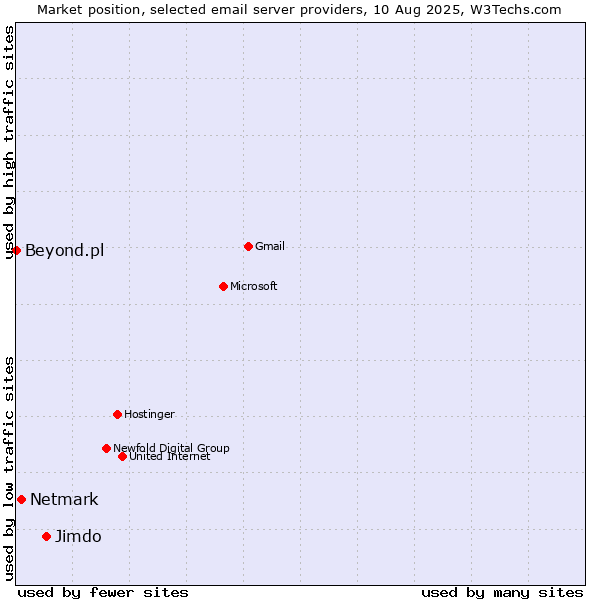 Market position of Jimdo vs. Netmark vs. Beyond.pl