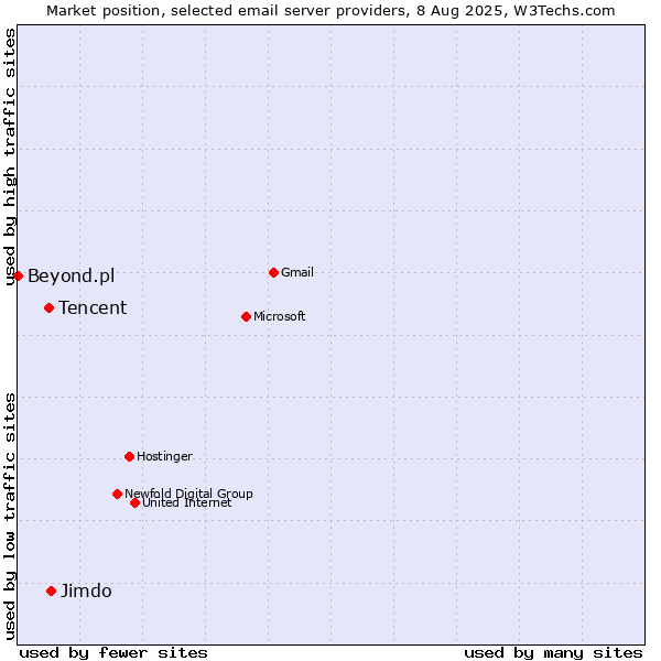 Market position of Jimdo vs. Tencent vs. Beyond.pl