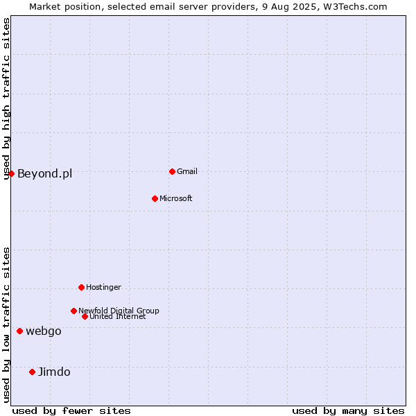 Market position of Jimdo vs. webgo vs. Beyond.pl