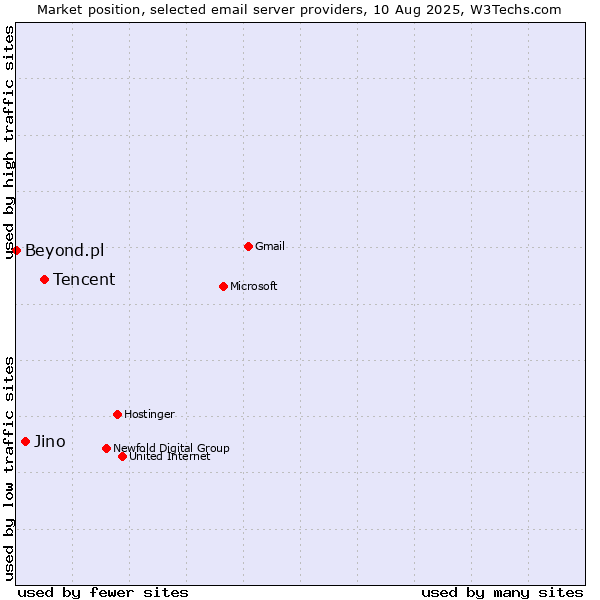 Market position of Tencent vs. Jino vs. Beyond.pl