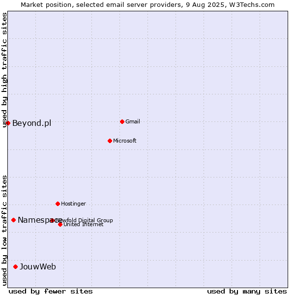 Market position of JouwWeb vs. Namespace vs. Beyond.pl