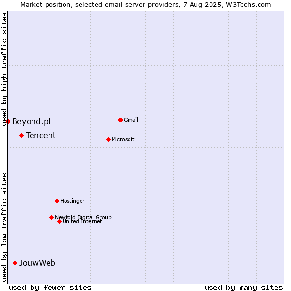 Market position of Tencent vs. JouwWeb vs. Beyond.pl