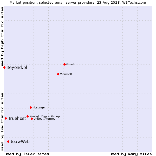 Market position of JouwWeb vs. Truehost vs. Beyond.pl