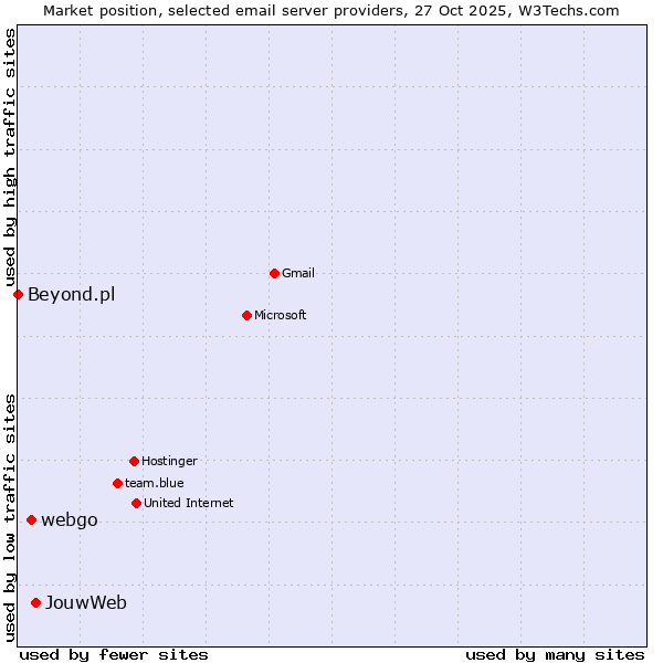 Market position of JouwWeb vs. webgo vs. Beyond.pl