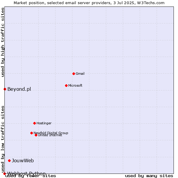 Market position of JouwWeb vs. Beyond.pl vs. Webhost Python