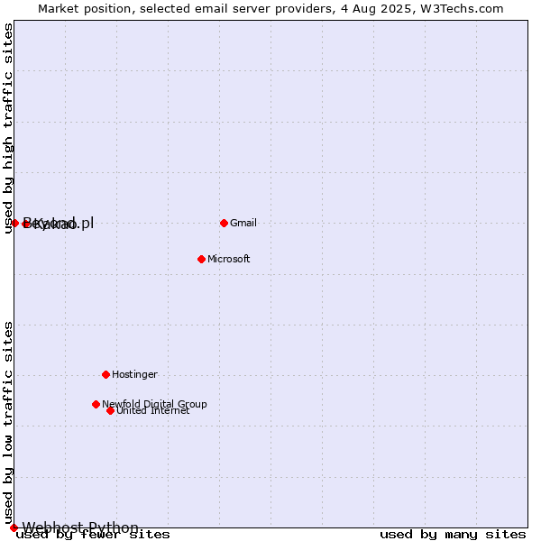 Market position of Kakao vs. Beyond.pl vs. Webhost Python
