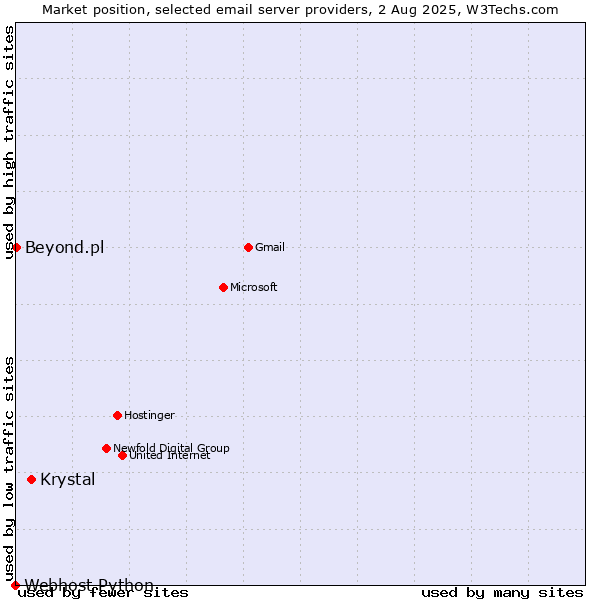 Market position of Krystal vs. Beyond.pl vs. Webhost Python