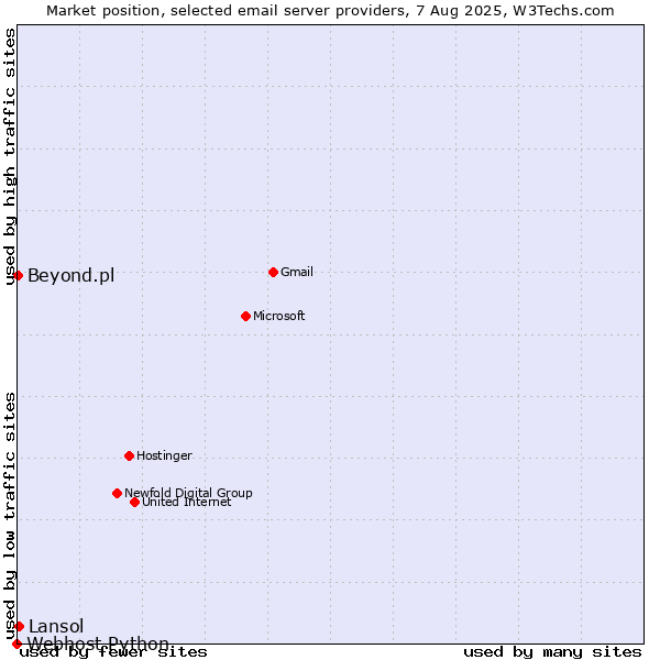 Market position of Lansol vs. Beyond.pl vs. Webhost Python