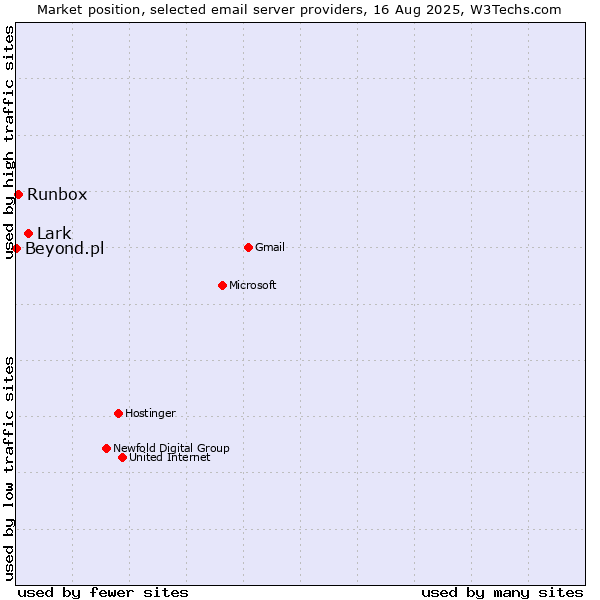 Market position of Lark vs. Runbox vs. Beyond.pl