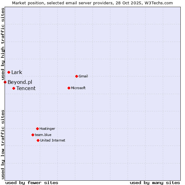 Market position of Tencent vs. Lark vs. Beyond.pl