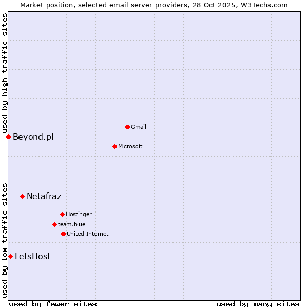 Market position of Netafraz vs. LetsHost vs. Beyond.pl