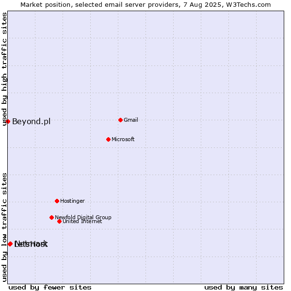 Market position of Netmark vs. LetsHost vs. Beyond.pl