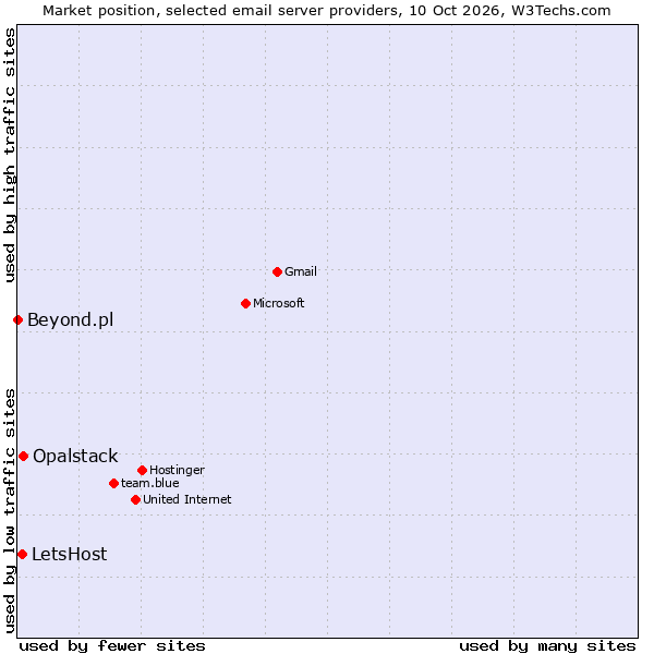 Market position of Opalstack vs. LetsHost vs. Beyond.pl