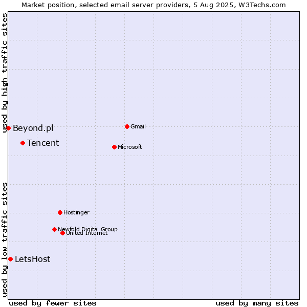 Market position of Tencent vs. LetsHost vs. Beyond.pl