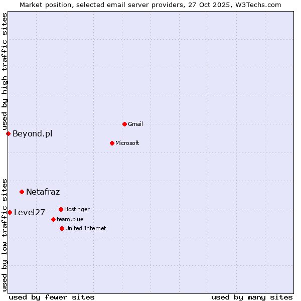 Market position of Netafraz vs. Level27 vs. Beyond.pl