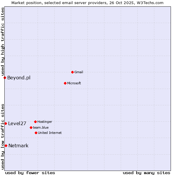 Market position of Netmark vs. Level27 vs. Beyond.pl