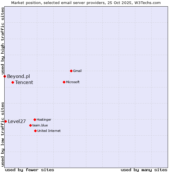 Market position of Tencent vs. Level27 vs. Beyond.pl