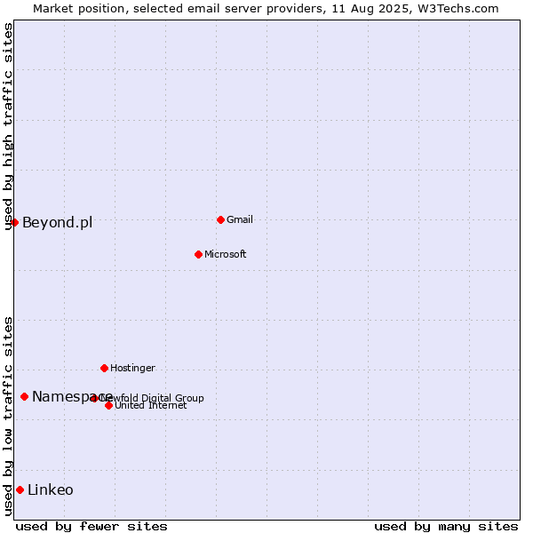 Market position of Namespace vs. Linkeo vs. Beyond.pl