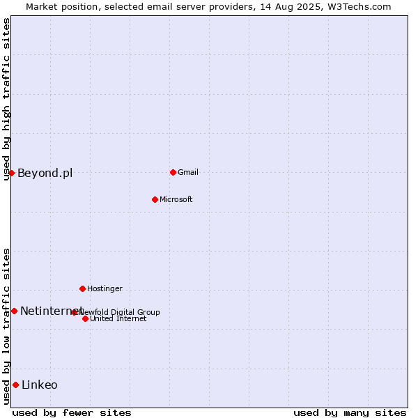 Market position of Linkeo vs. Netinternet vs. Beyond.pl