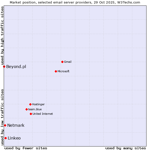 Market position of Linkeo vs. Netmark vs. Beyond.pl